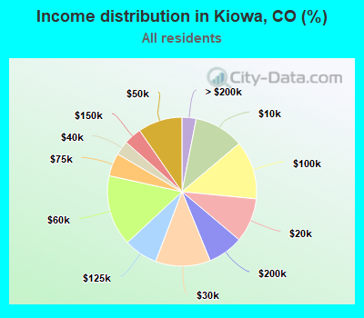 Income distribution in Kiowa, CO (%)