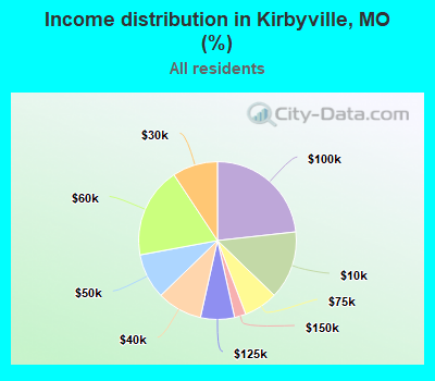 Income distribution in Kirbyville, MO (%)