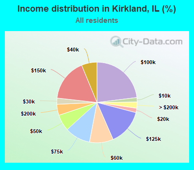 Income distribution in Kirkland, IL (%)