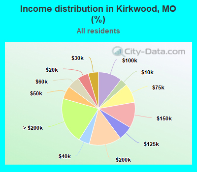 Income distribution in Kirkwood, MO (%)