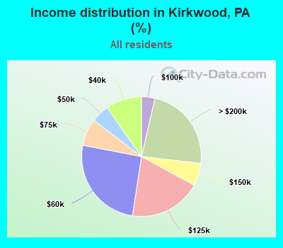 Income distribution in Kirkwood, PA (%)