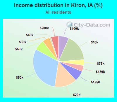 Income distribution in Kiron, IA (%)
