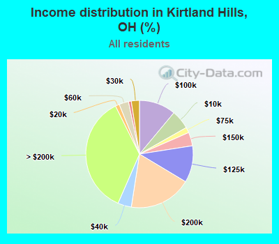 Income distribution in Kirtland Hills, OH (%)