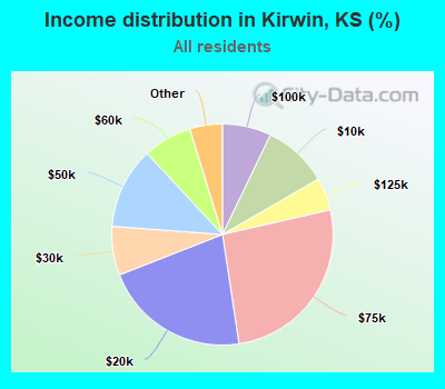 Income distribution in Kirwin, KS (%)