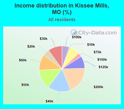 Income distribution in Kissee Mills, MO (%)
