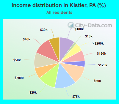 Income distribution in Kistler, PA (%)