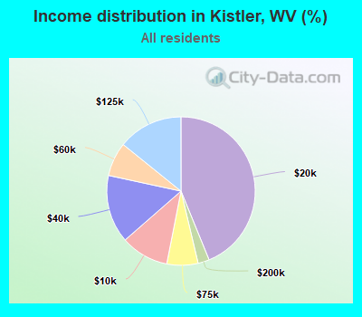 Income distribution in Kistler, WV (%)