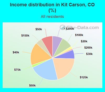 Income distribution in Kit Carson, CO (%)