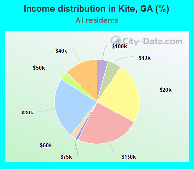 Income distribution in Kite, GA (%)