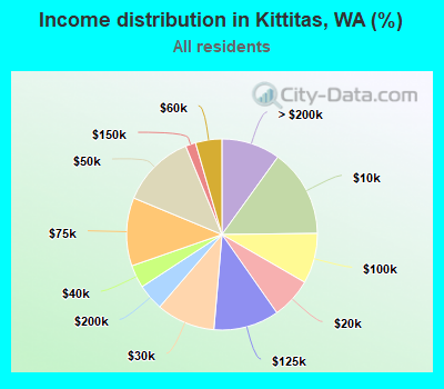 Income distribution in Kittitas, WA (%)