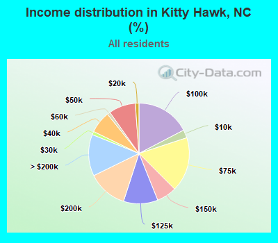 Income distribution in Kitty Hawk, NC (%)