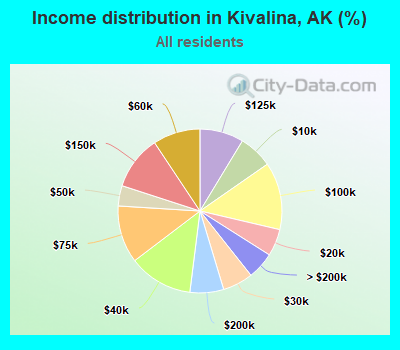 Income distribution in Kivalina, AK (%)
