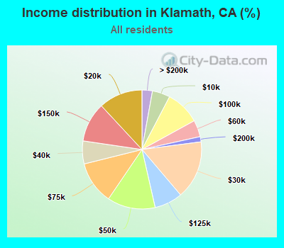 Income distribution in Klamath, CA (%)