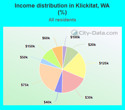 Income distribution in Klickitat, WA (%)