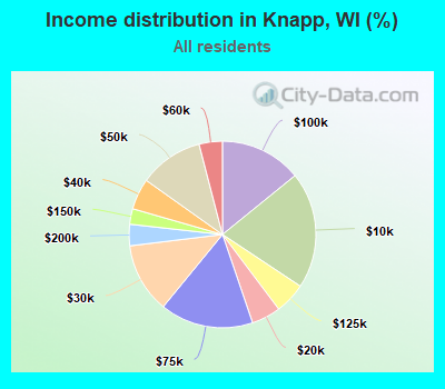 Income distribution in Knapp, WI (%)