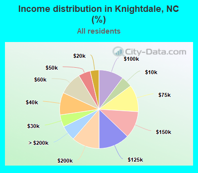 Income distribution in Knightdale, NC (%)