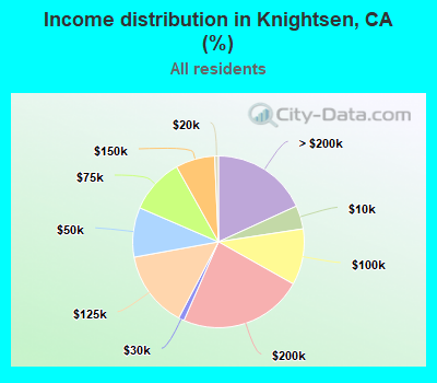 Income distribution in Knightsen, CA (%)