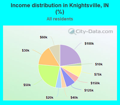 Income distribution in Knightsville, IN (%)