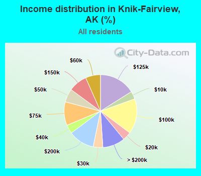 Income distribution in Knik-Fairview, AK (%)