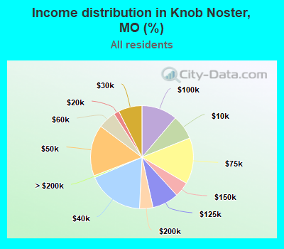 Income distribution in Knob Noster, MO (%)