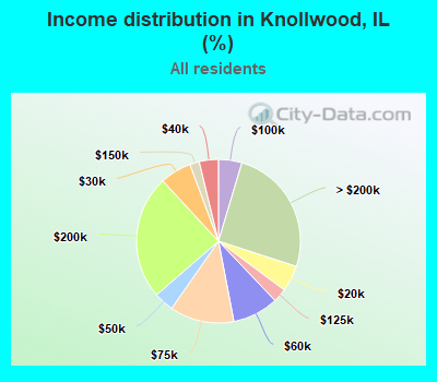 Income distribution in Knollwood, IL (%)
