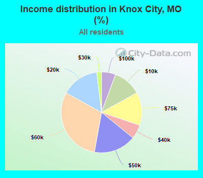 Income distribution in Knox City, MO (%)