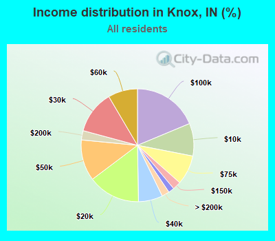 Income distribution in Knox, IN (%)