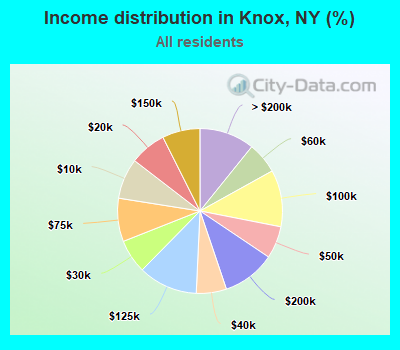 Income distribution in Knox, NY (%)
