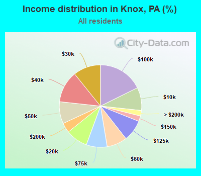 Income distribution in Knox, PA (%)