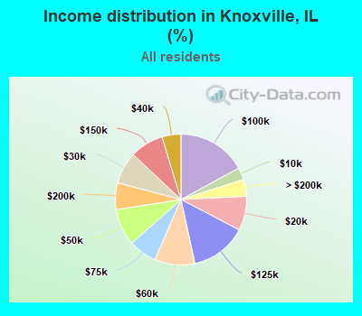 Income distribution in Knoxville, IL (%)