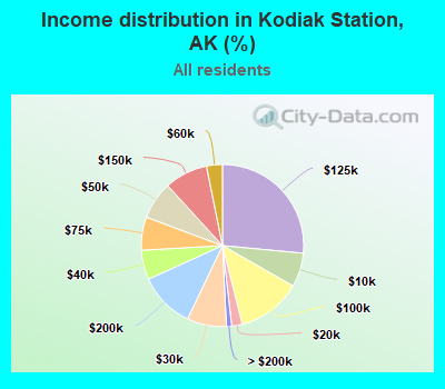 Income distribution in Kodiak Station, AK (%)