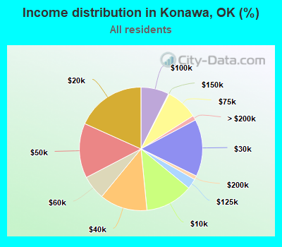 Income distribution in Konawa, OK (%)