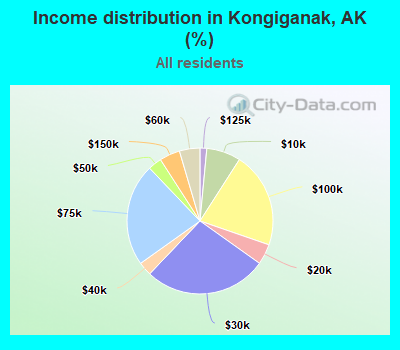 Income distribution in Kongiganak, AK (%)