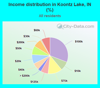 Income distribution in Koontz Lake, IN (%)