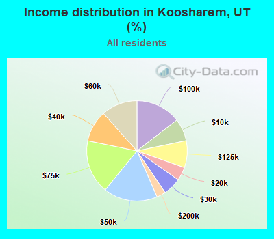 Income distribution in Koosharem, UT (%)