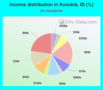 Income distribution in Kooskia, ID (%)