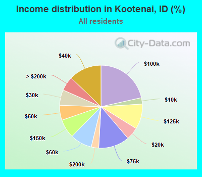 Income distribution in Kootenai, ID (%)