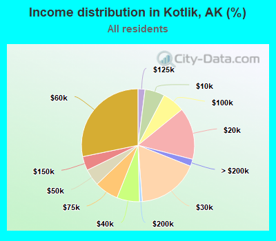 Income distribution in Kotlik, AK (%)