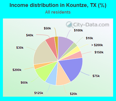 Income distribution in Kountze, TX (%)
