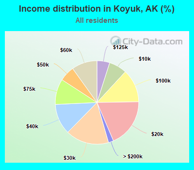 Income distribution in Koyuk, AK (%)