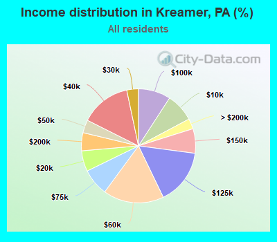 Income distribution in Kreamer, PA (%)