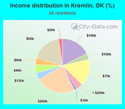 Income distribution in Kremlin, OK (%)