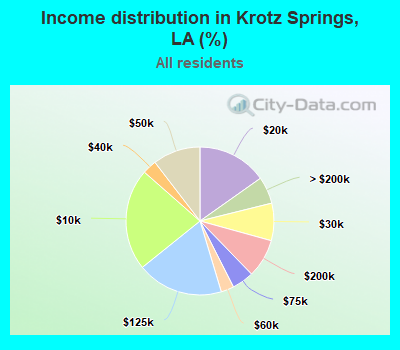 Income distribution in Krotz Springs, LA (%)