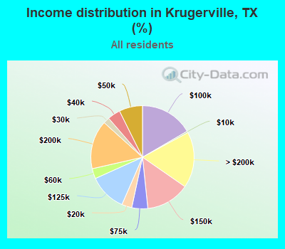 Income distribution in Krugerville, TX (%)