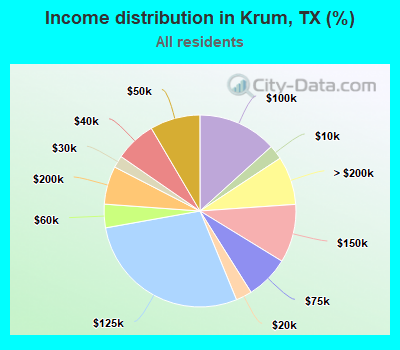Income distribution in Krum, TX (%)