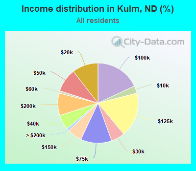 Income distribution in Kulm, ND (%)