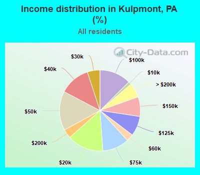 Income distribution in Kulpmont, PA (%)