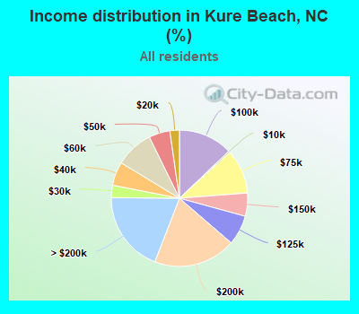 Income distribution in Kure Beach, NC (%)