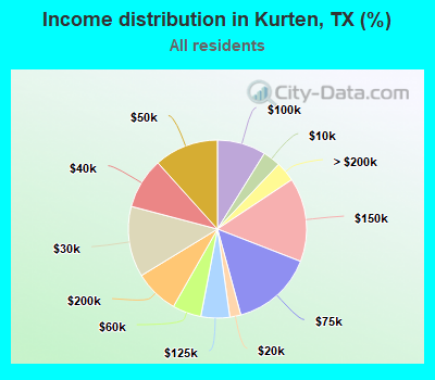 Income distribution in Kurten, TX (%)