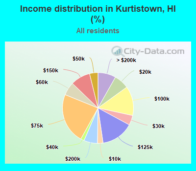Income distribution in Kurtistown, HI (%)